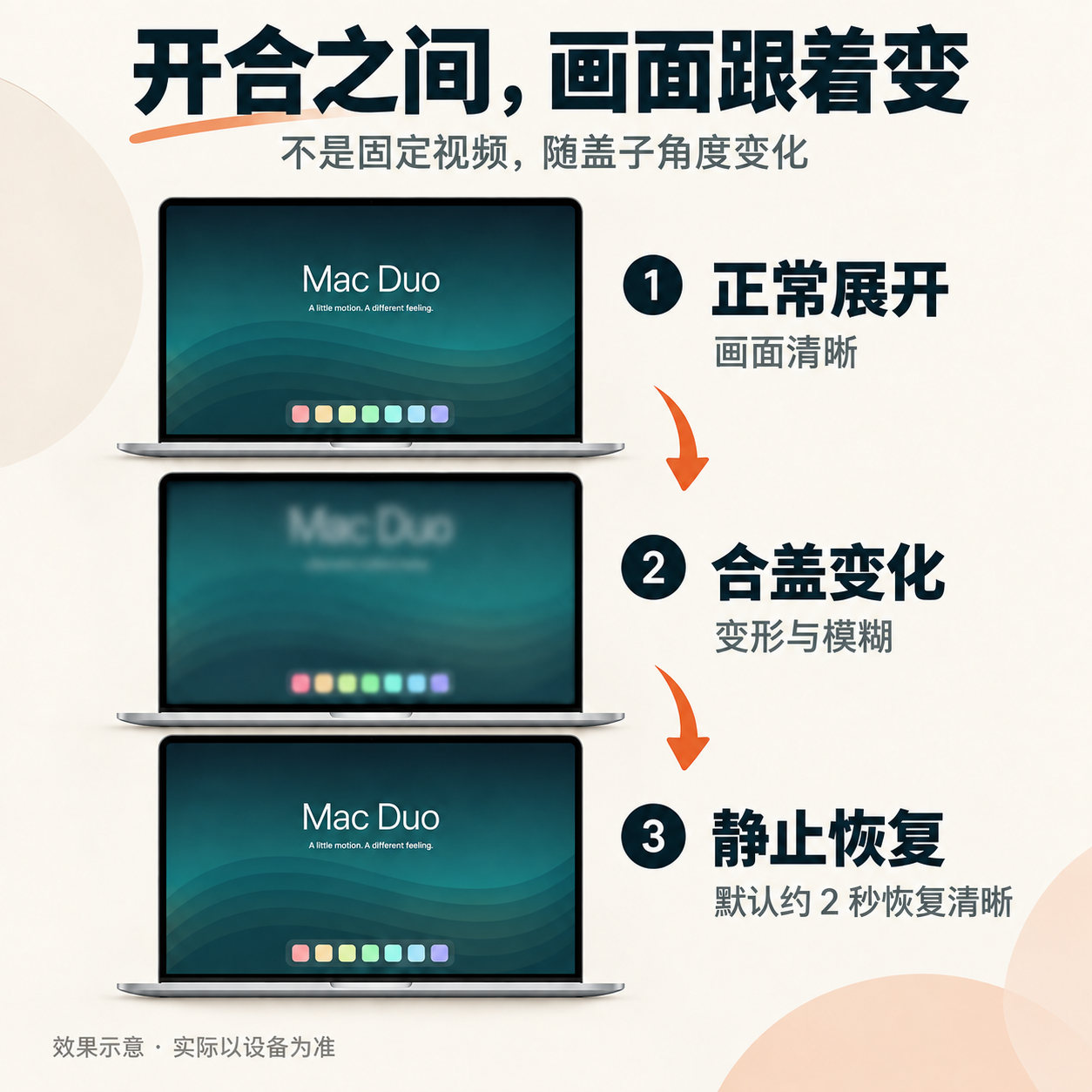 MacBook 从正常展开到合盖变化再到静止恢复的过程示意