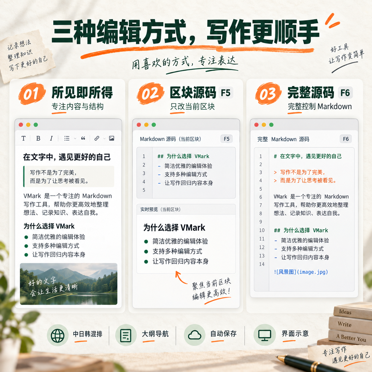 VMark 三种 Markdown 编辑方式示意